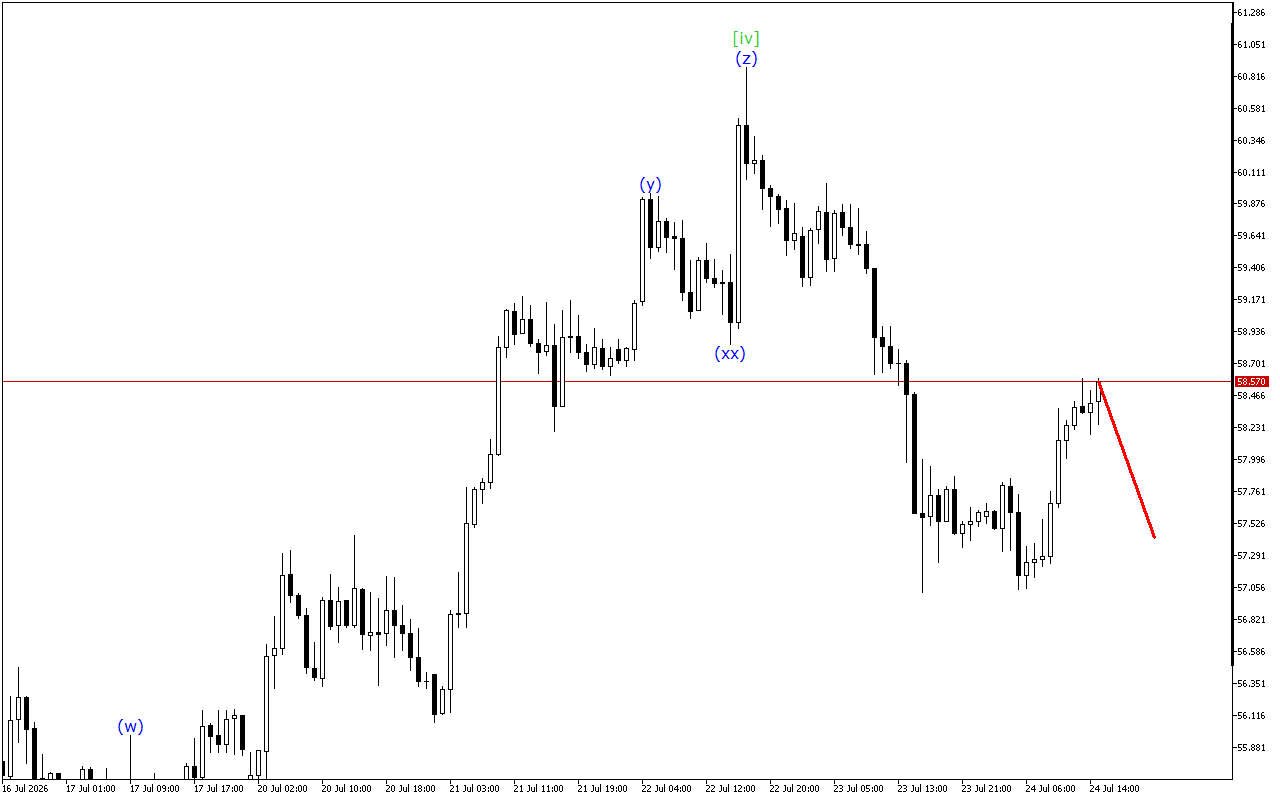 XAGUSD H1: Волновой анализ на американскую сессию на 24.7.2026