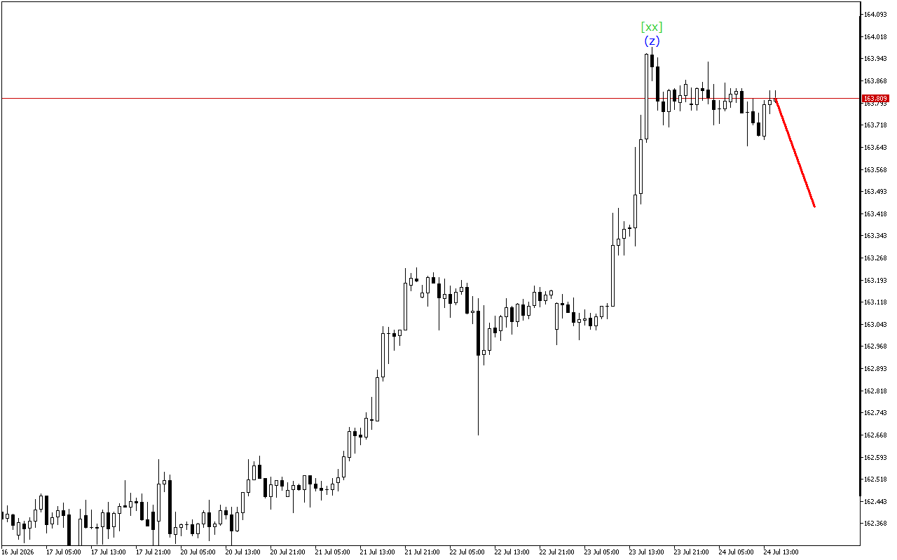 USDJPY H1: Волновой анализ на американскую сессию на 24.7.2026