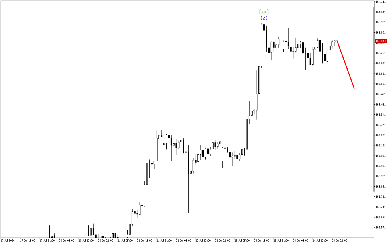 USDJPY H1: Волновой анализ на азиатскую сессию на 27.7.2026