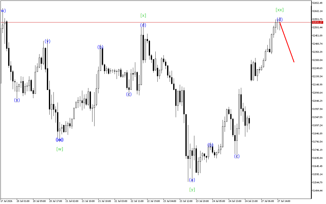 Dow Jones H1: Wave Analysis for the American Session on 27.7.2026