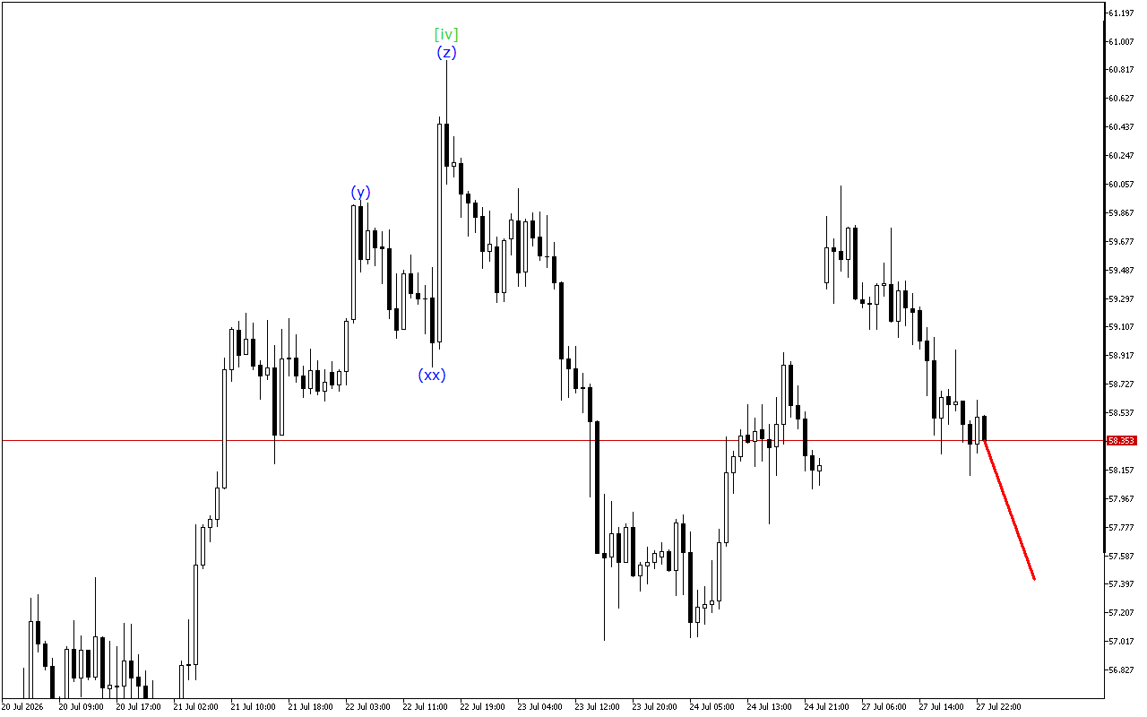 XAGUSD H1: Wave Analysis for the Asian Session on 28.7.2026