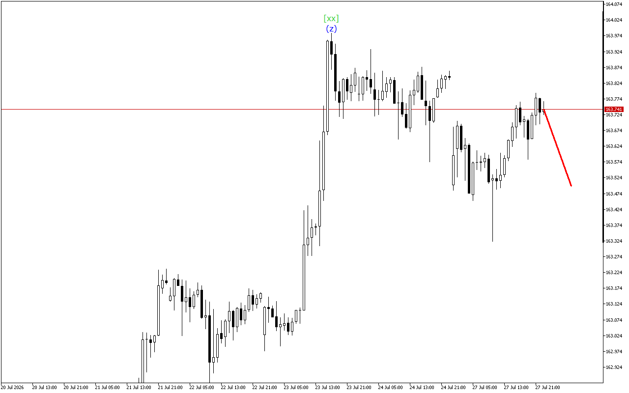 USDJPY H1: Wave Analysis for the Asian Session on 28.7.2026