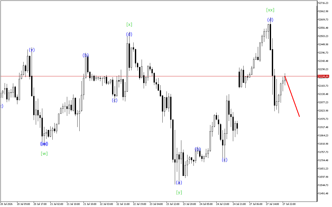 Dow Jones H1: Wave Analysis for the Asian Session on 28.7.2026