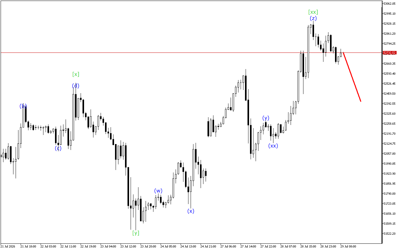 Dow Jones H1: Wave Analysis for the European Session on 29.7.2026