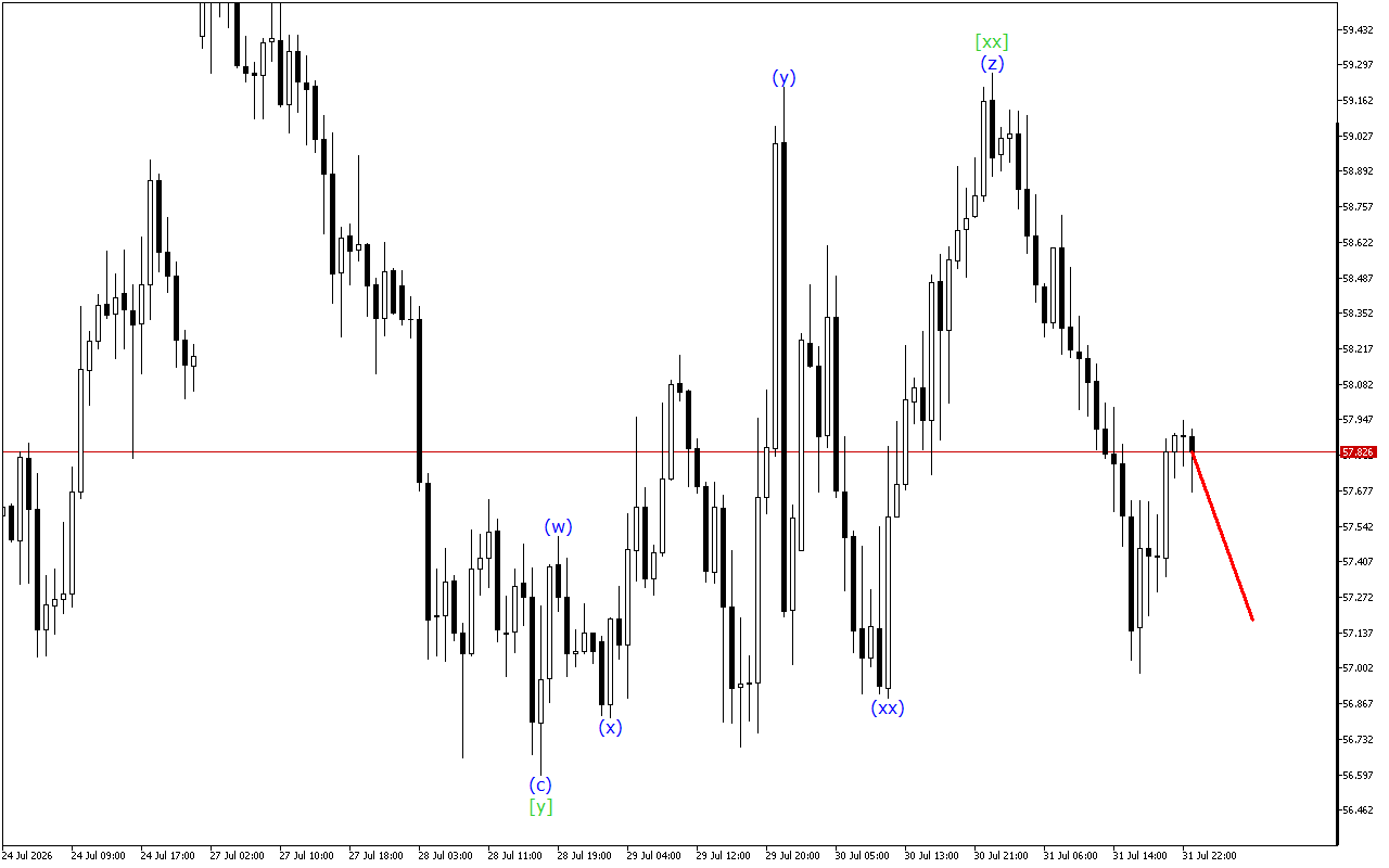 XAGUSD H1: 3.8.2026のアジアセッションの波動分析