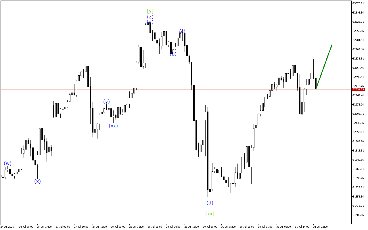 Dow Jones H1: 3.8.2026のアジアセッションの波動分析