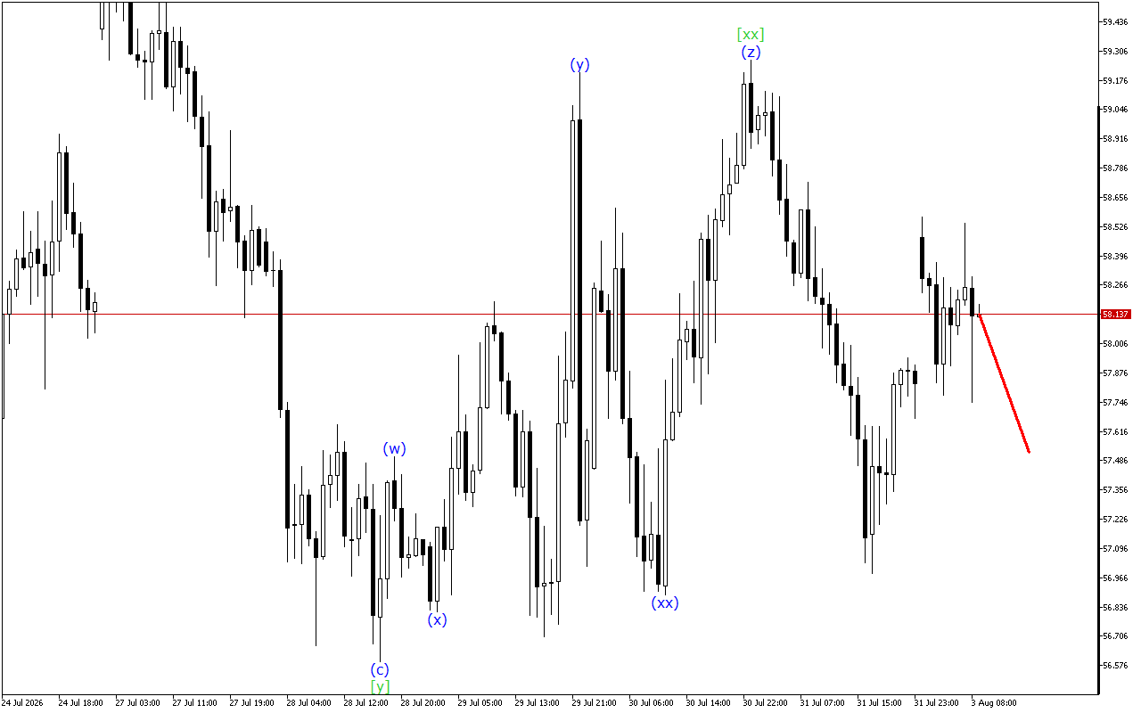 XAGUSD H1: 3.8.2026のヨーロッパセッションの波動分析