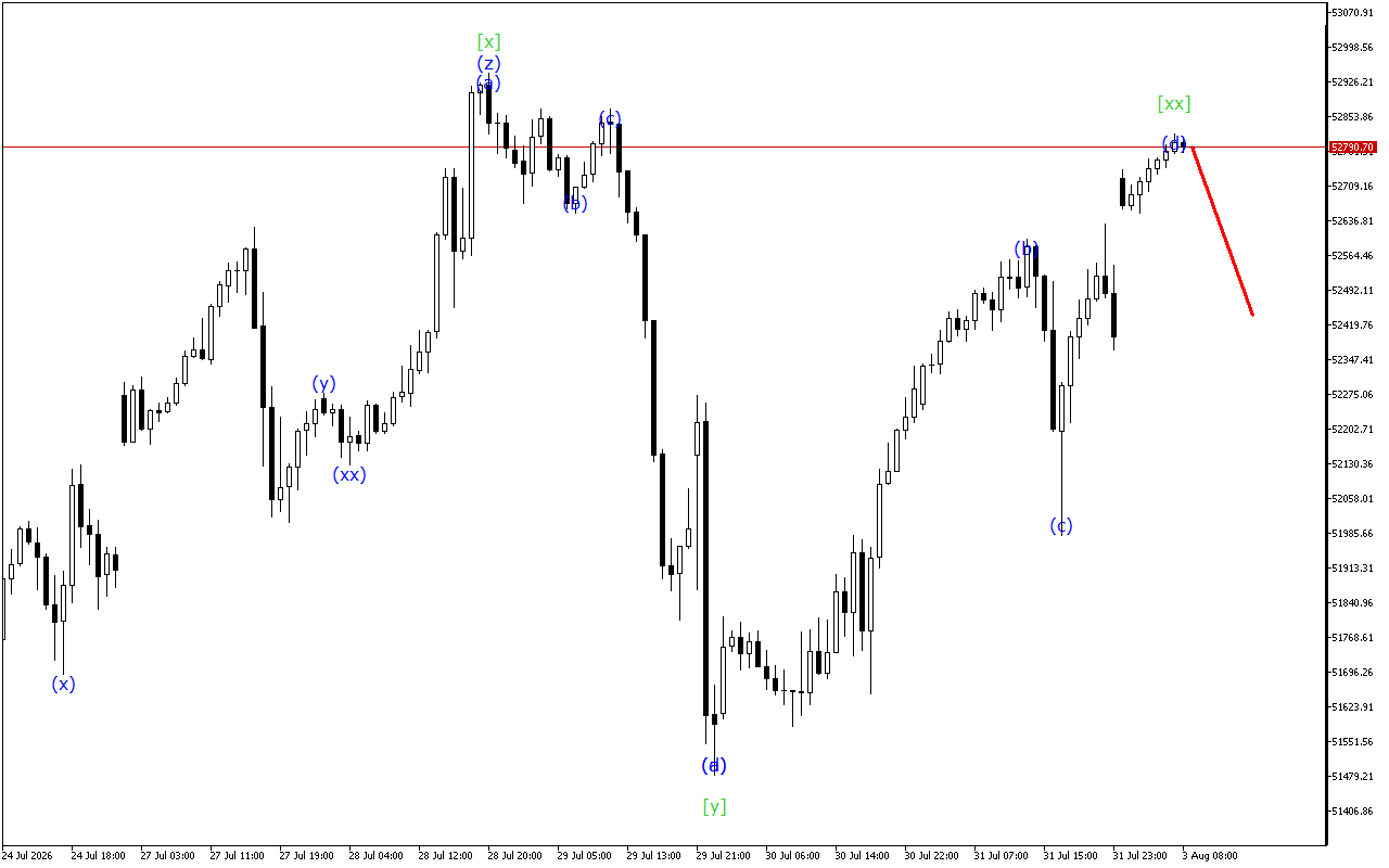 Dow Jones H1: 3.8.2026のヨーロッパセッションの波動分析