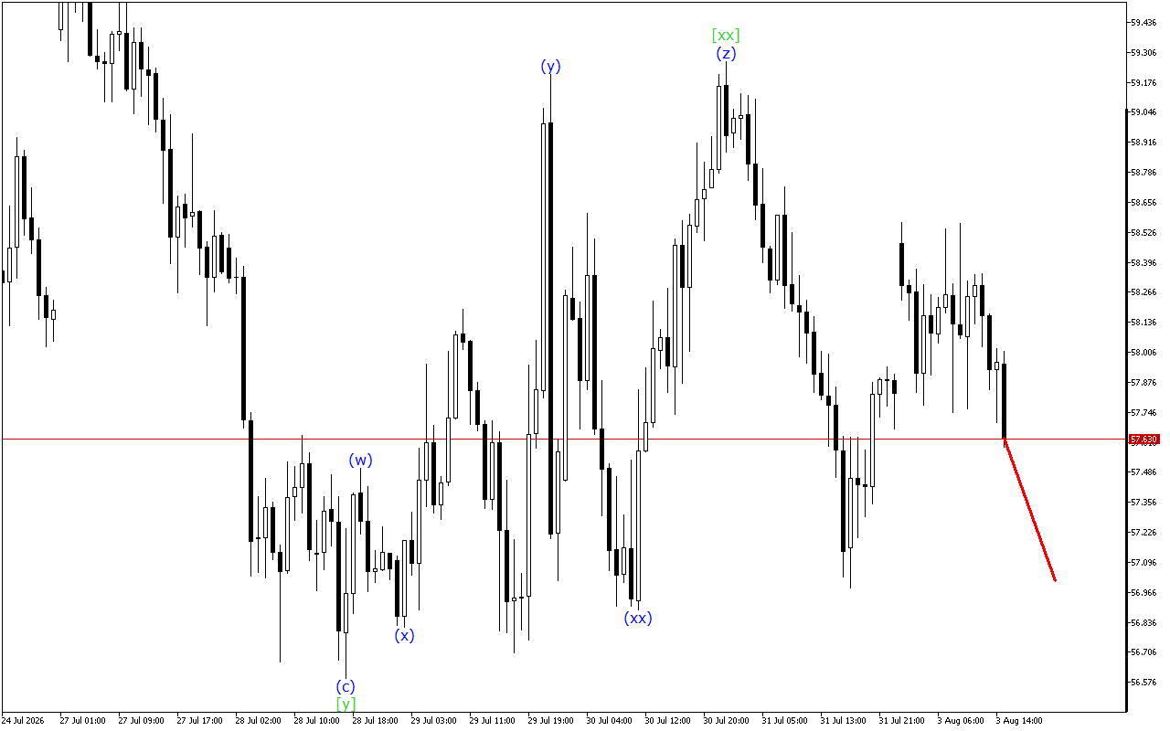 XAGUSD H1: Wave Analysis for the American Session on 3.8.2026