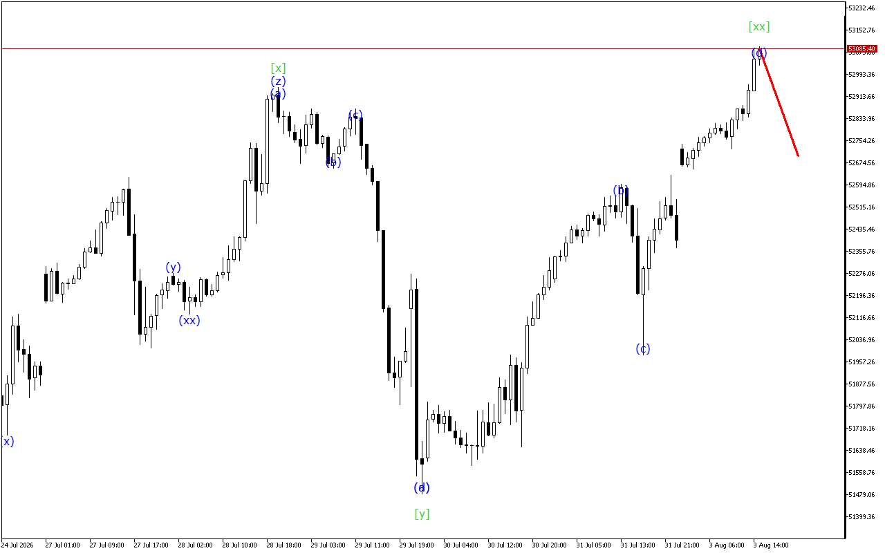 Dow Jones H1: Wave Analysis for the American Session on 3.8.2026
