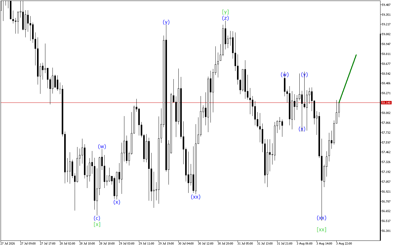 XAGUSD H1: Ανάλυση κυμάτων για την ασιατική συνεδρίαση στις 4.8.2026