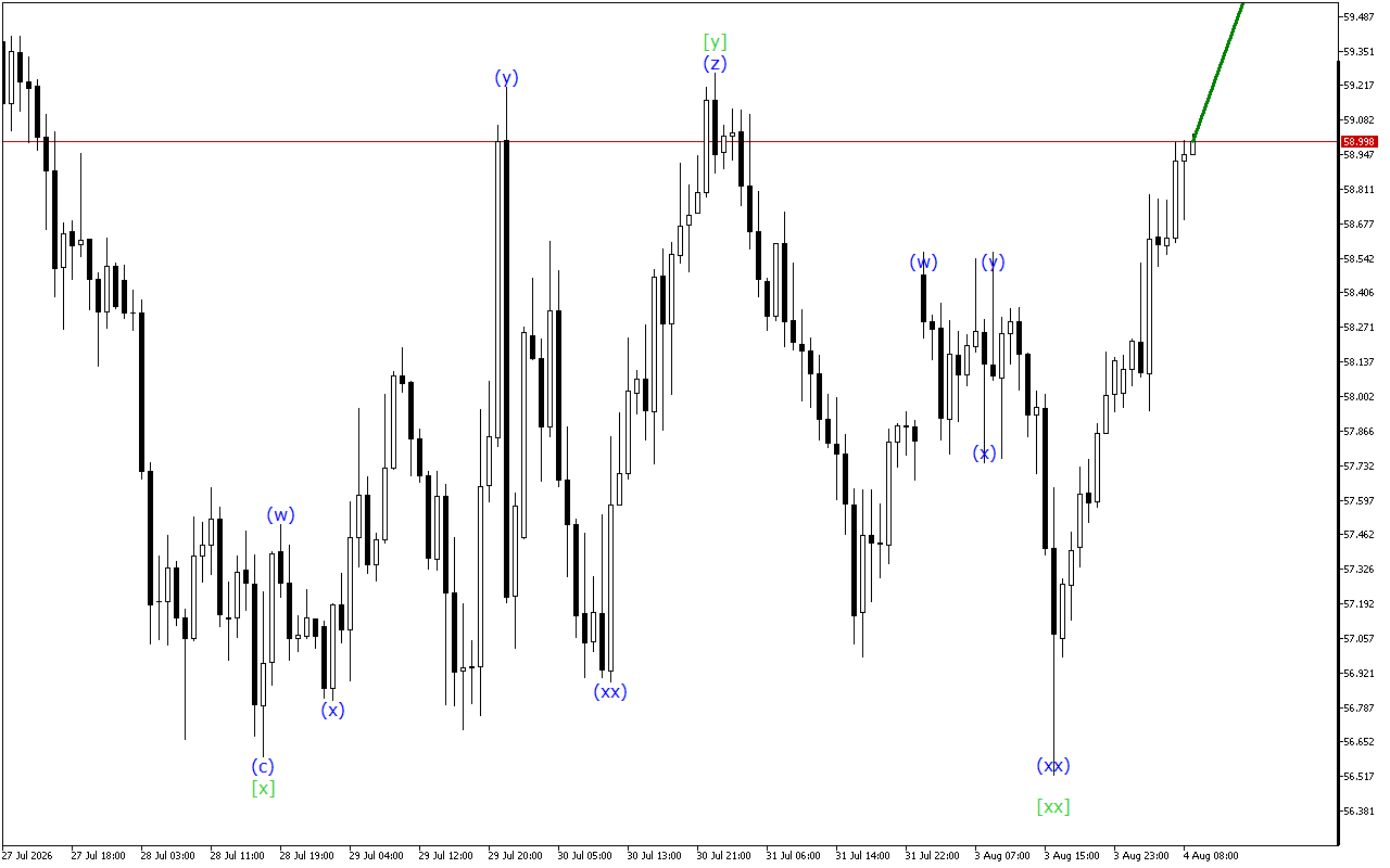 XAGUSD H1: การวิเคราะห์คลื่นสำหรับรอบเปิดตลาดยุโรปในวันที่ 4.8.2026