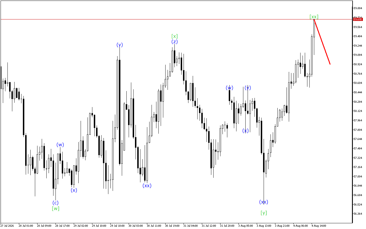 XAGUSD H1: 4.8.2026のアメリカセッションの波動分析