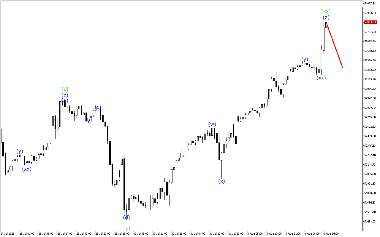 Dow Jones H1: 4.8.2026のアメリカセッションの波動分析