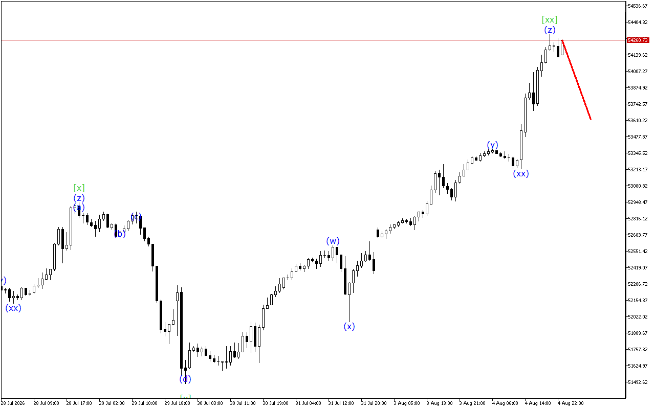 Dow Jones H1: Analisis Gelombang untuk Sesi Asia pada 5.8.2026
