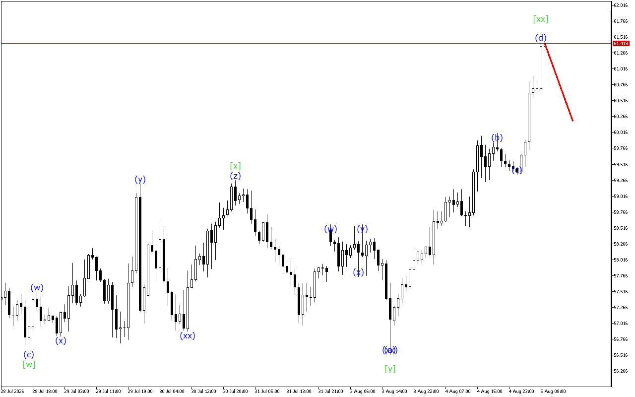 XAGUSD H1: 5.8.2026のヨーロッパセッションの波動分析