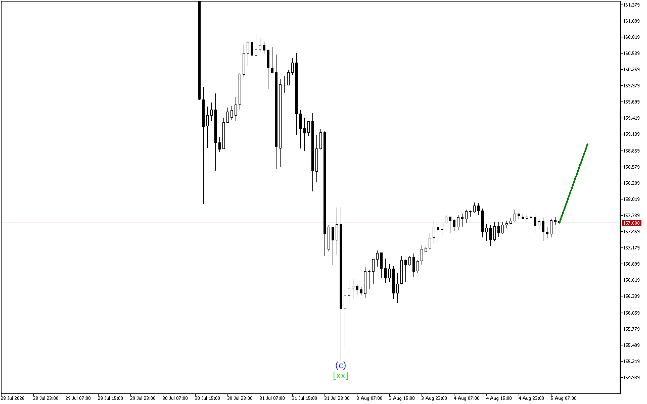 USDJPY H1: 5.8.2026のヨーロッパセッションの波動分析