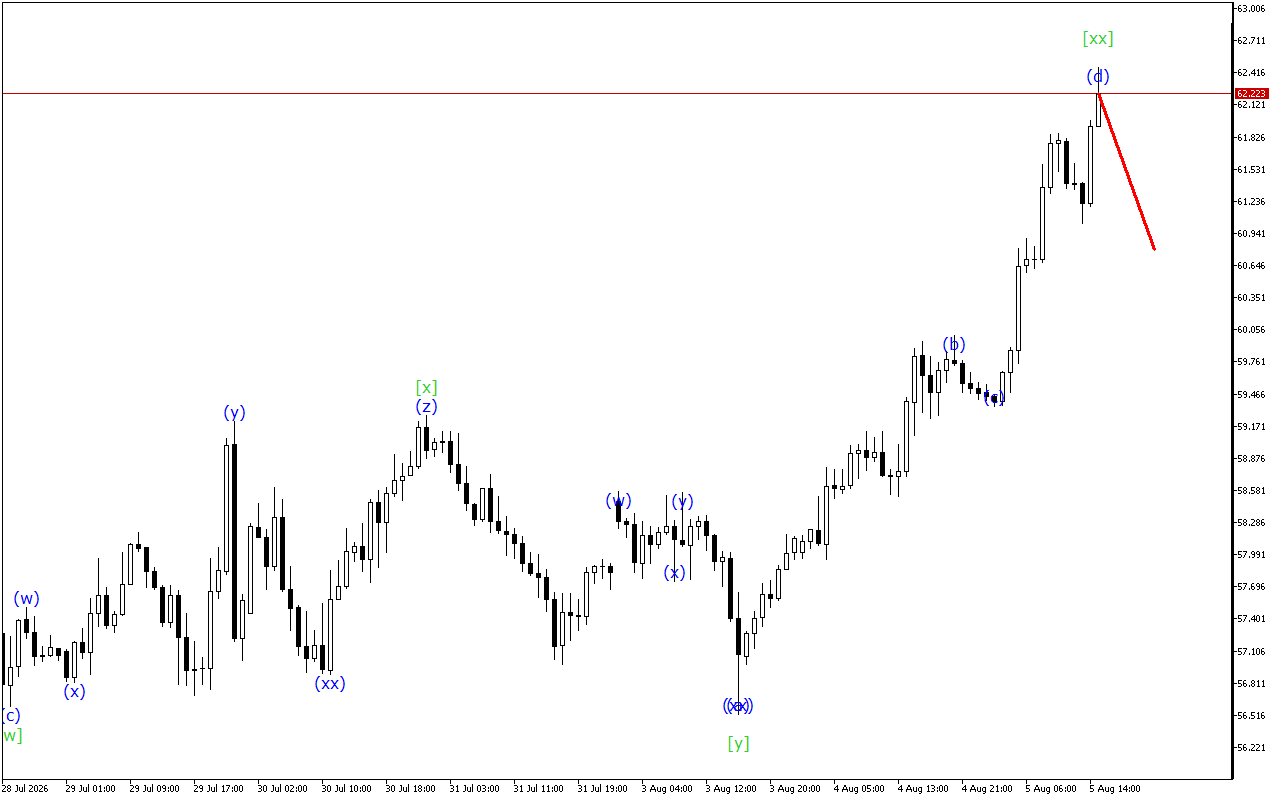 XAGUSD H1: การวิเคราะห์คลื่นสำหรับรอบเปิดตลาดอเมริกันในวันที่ 5.8.2026
