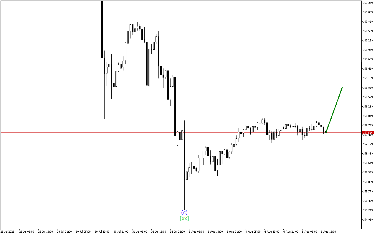USDJPY H1: การวิเคราะห์คลื่นสำหรับรอบเปิดตลาดอเมริกันในวันที่ 5.8.2026