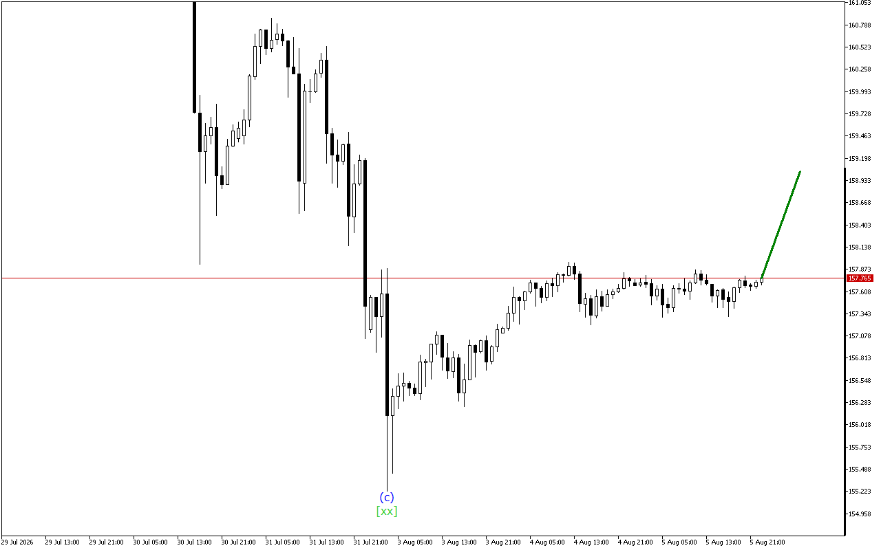 USDJPY H1: Хвильовий аналіз для азіатської сесії 6.8.2026