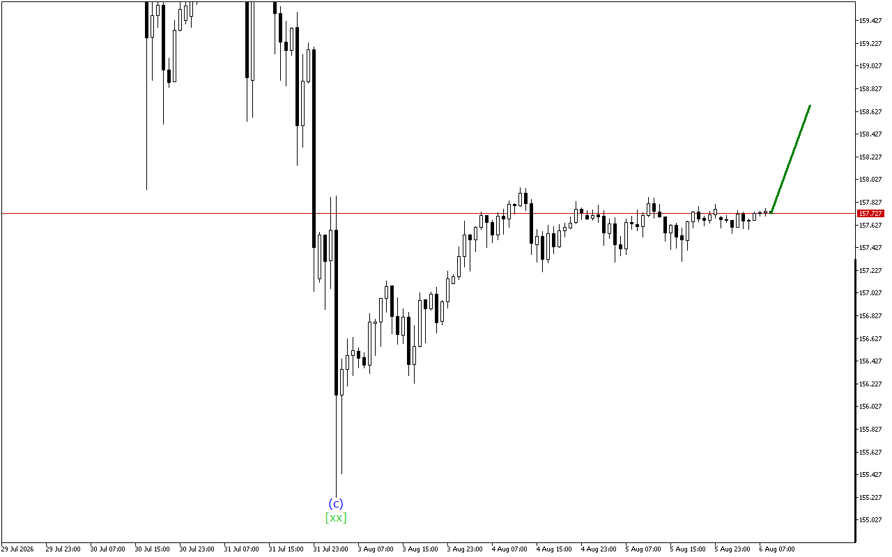 USDJPY H1: 6.8.2026 유럽 세션을 위한 파동 분석
