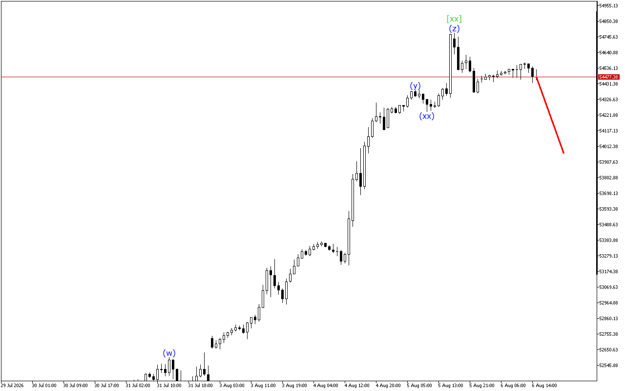 Dow Jones H1: 6.8.2026 의 미국 세션을 위한 파동 분석