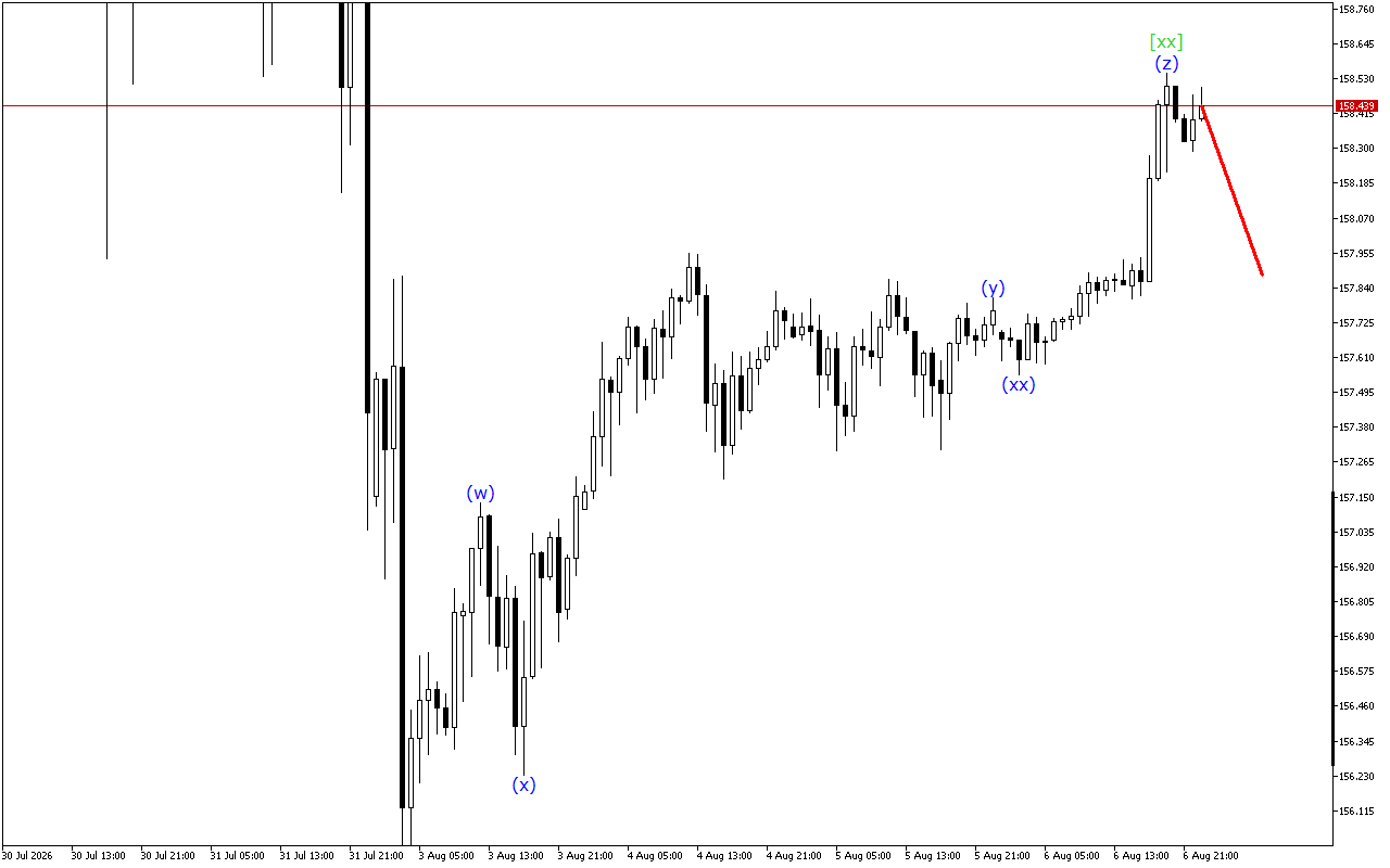 USDJPY H1: Хвильовий аналіз для азіатської сесії 7.8.2026