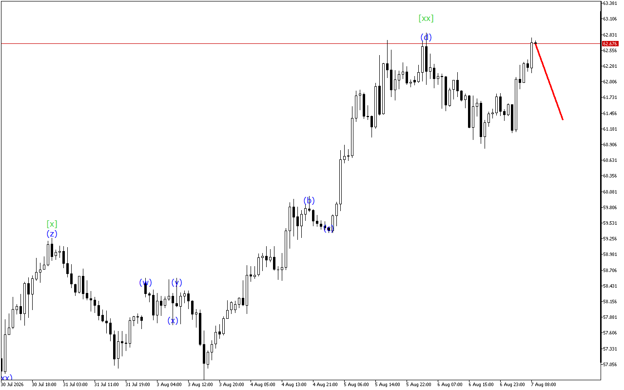 XAGUSD H1: 7.8.2026のヨーロッパセッションの波動分析