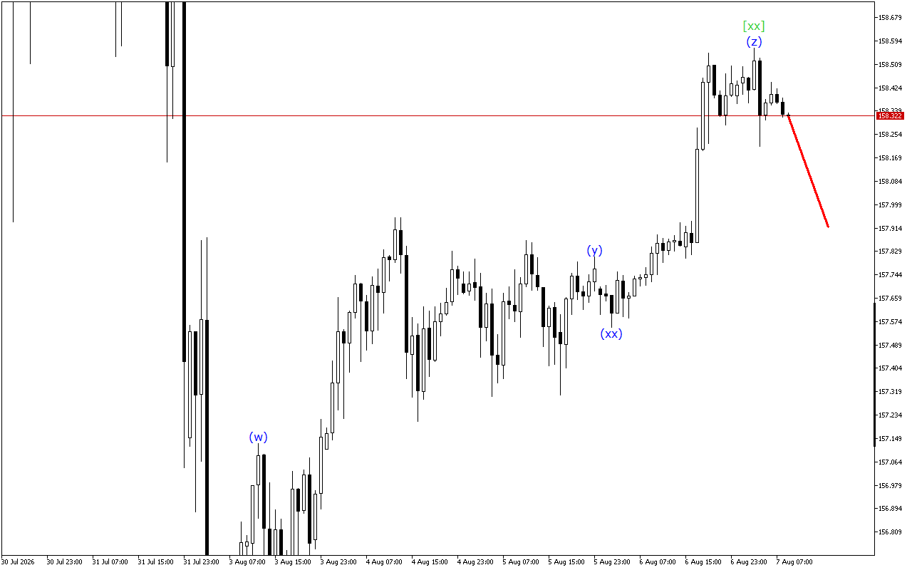 USDJPY H1: 7.8.2026のヨーロッパセッションの波動分析