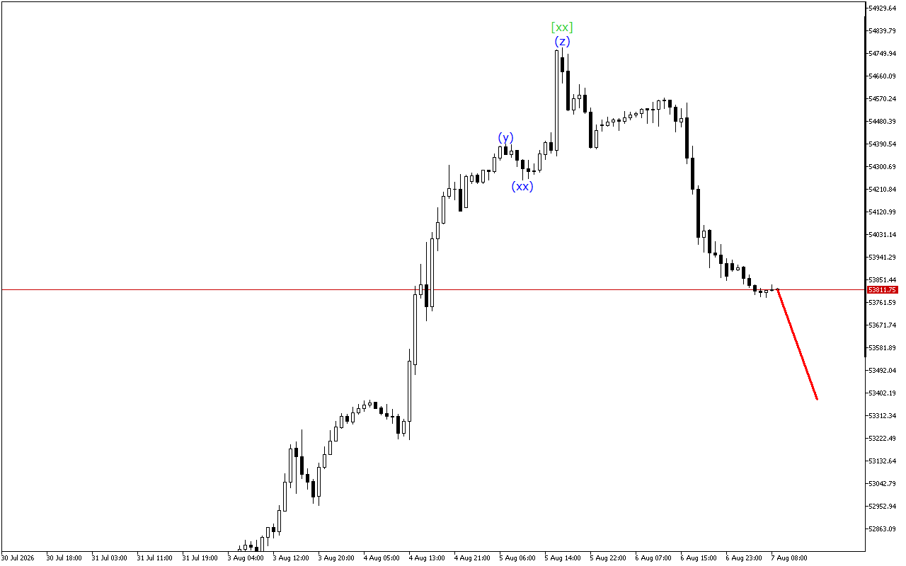 Dow Jones H1: 7.8.2026のヨーロッパセッションの波動分析