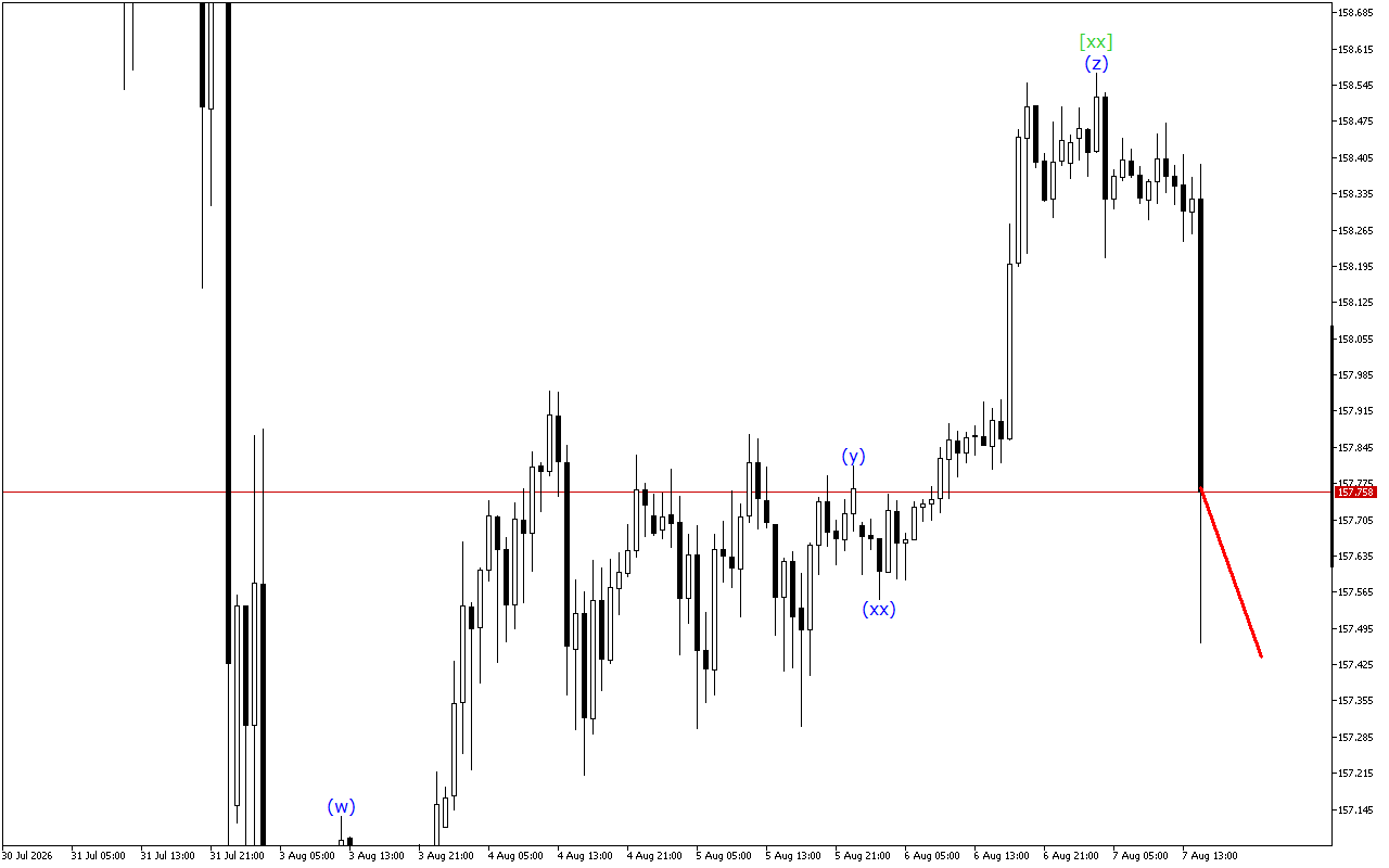 USDJPY H1: Analisis Gelombang untuk Sesi Amerika pada 7.8.2026