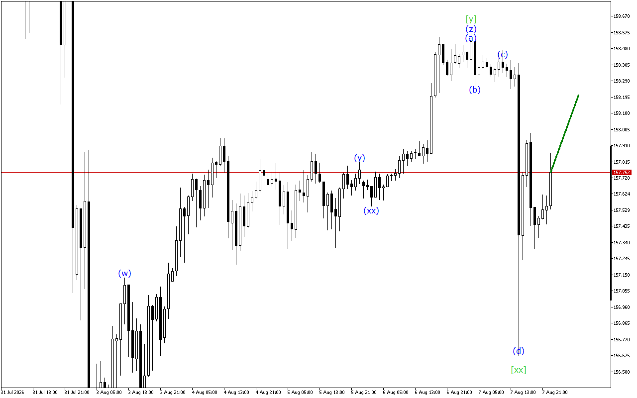 USDJPY H1: การวิเคราะห์คลื่นสำหรับรอบเปิดตลาดเอเชียในวันที่ 10.8.2026