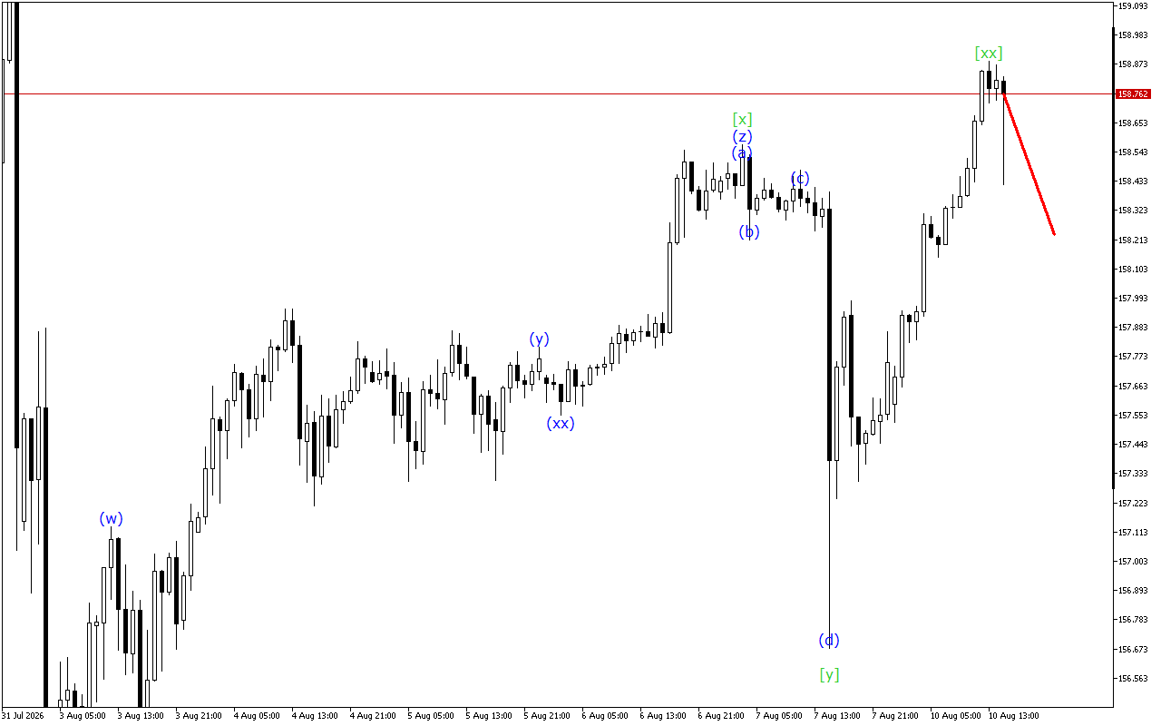 USDJPY H1: 10.8.2026 의 미국 세션을 위한 파동 분석