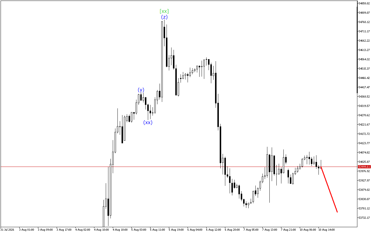 Dow Jones H1: Wave Analysis para sa American Session noong 10.8.2026