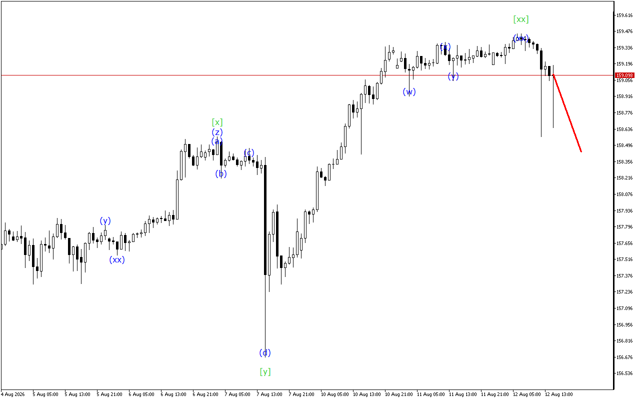 USDJPY H1: Phân tích Sóng cho phiên giao dịch Mỹ vào ngày 12.8.2026