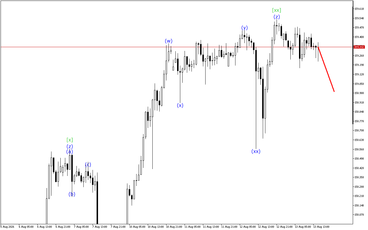 USDJPY H1: Хвильовий аналіз для американської сесії 13.8.2026