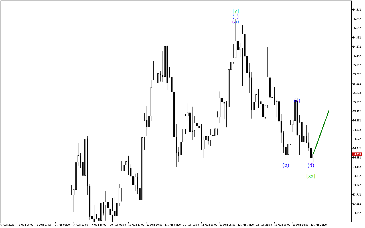 XAGUSD H1: Хвильовий аналіз для азіатської сесії 14.8.2026