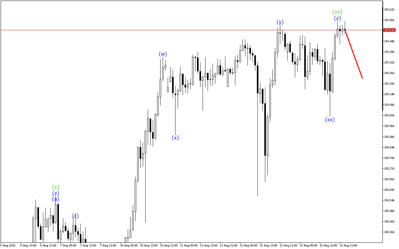 USDJPY H1: Хвильовий аналіз для азіатської сесії 14.8.2026