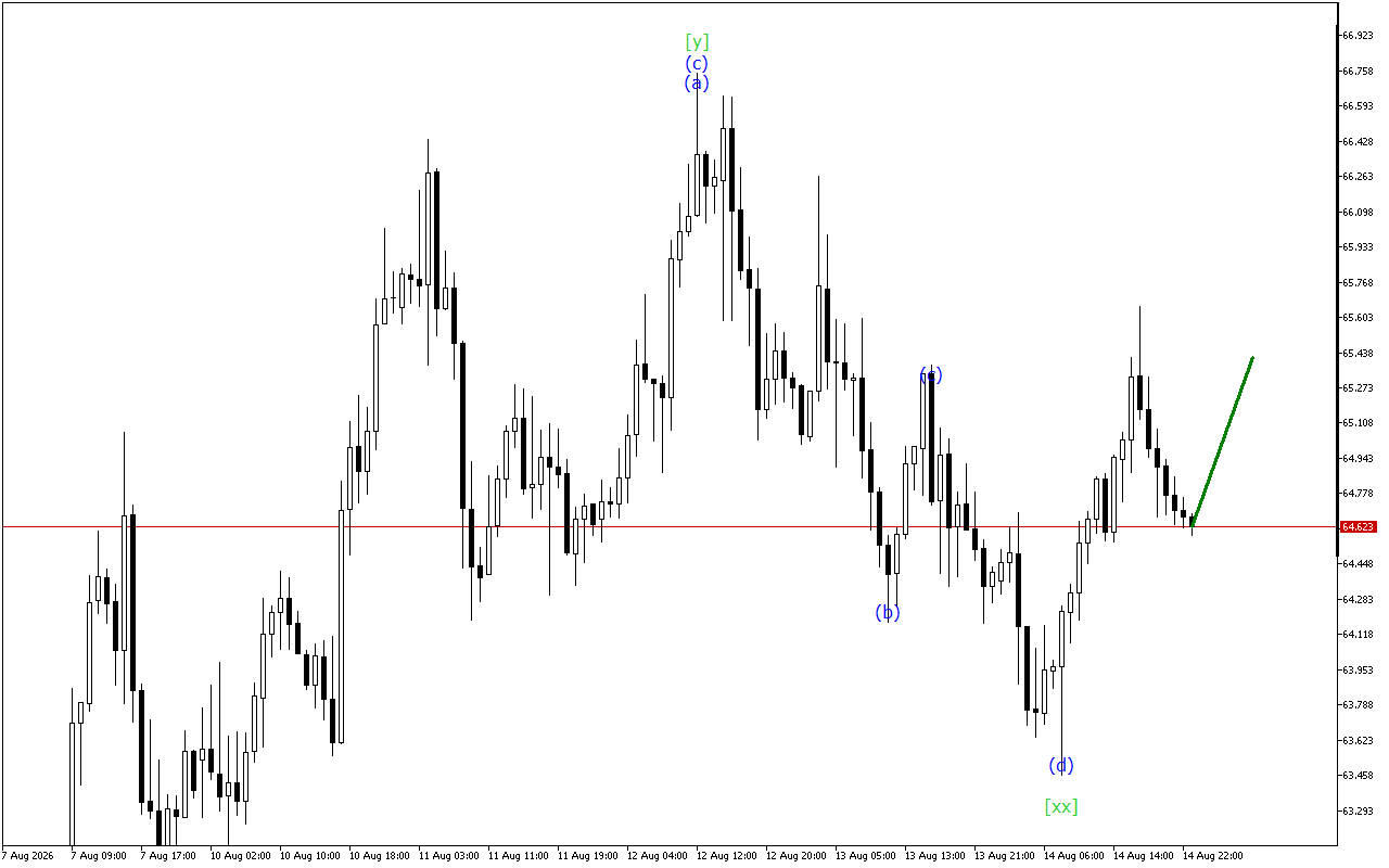 XAGUSD H1: Хвильовий аналіз для азіатської сесії 17.8.2026