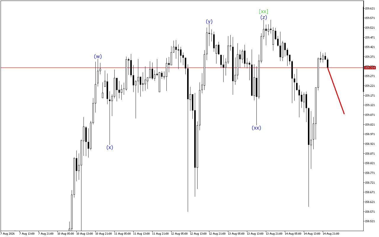 USDJPY H1: Хвильовий аналіз для азіатської сесії 17.8.2026