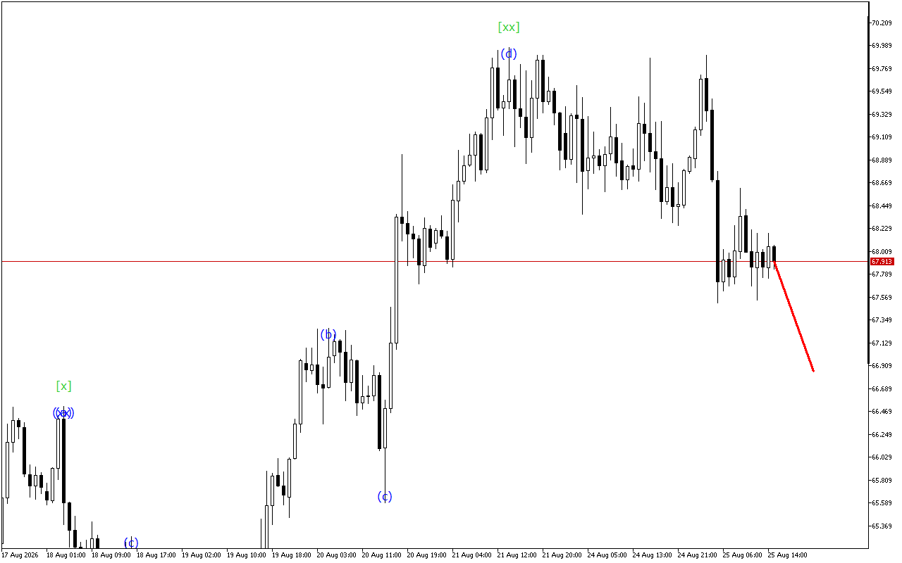 XAGUSD H1: Wave Analysis for the American Session on 25.8.2026