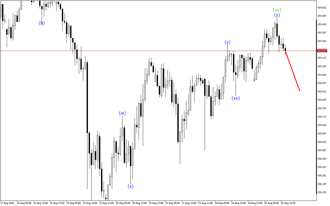 USDJPY H1: Wave Analysis for the American Session on 25.8.2026
