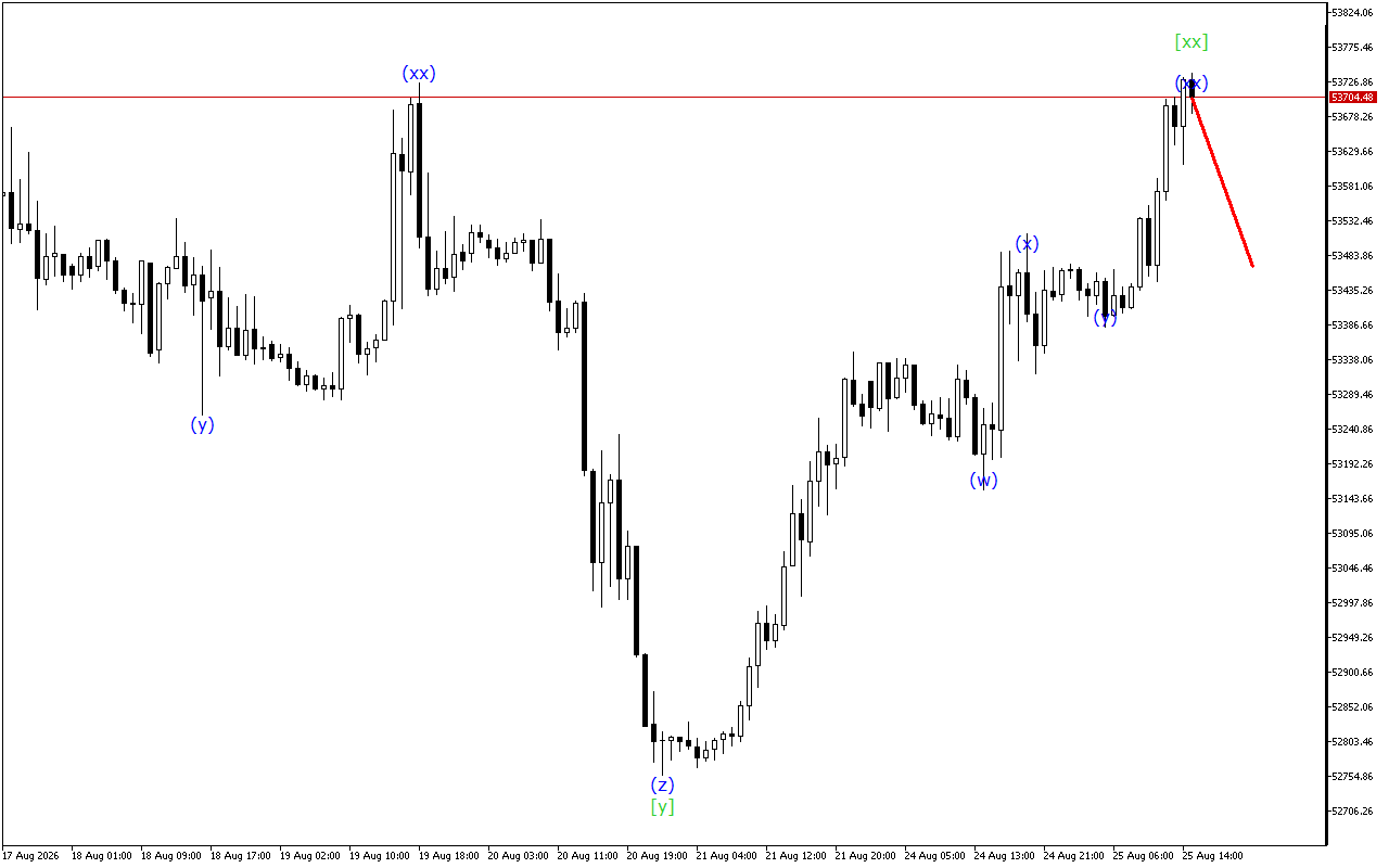 Dow Jones H1: Wave Analysis for the American Session on 25.8.2026