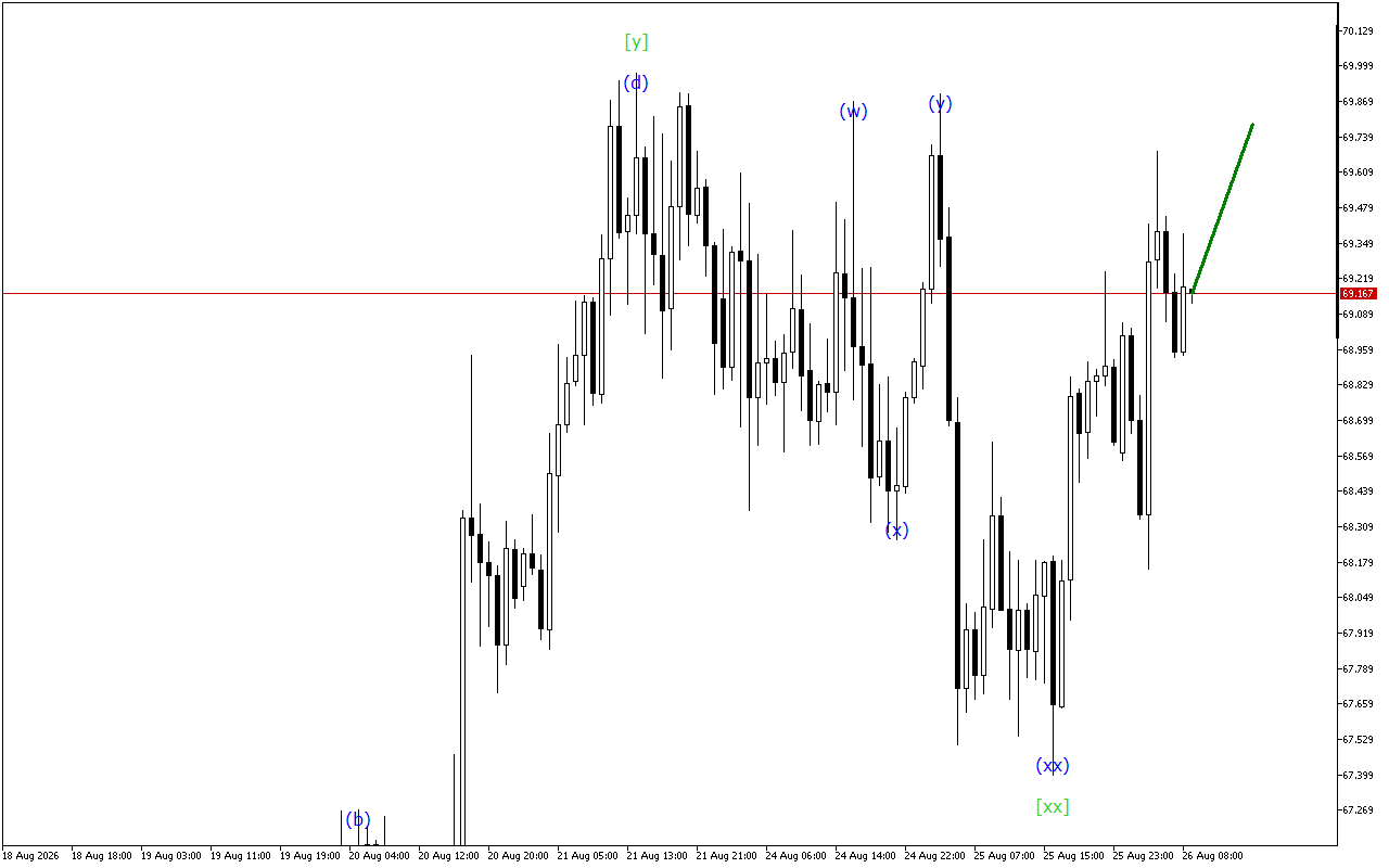 XAGUSD H1: 26.8.2026 유럽 세션을 위한 파동 분석