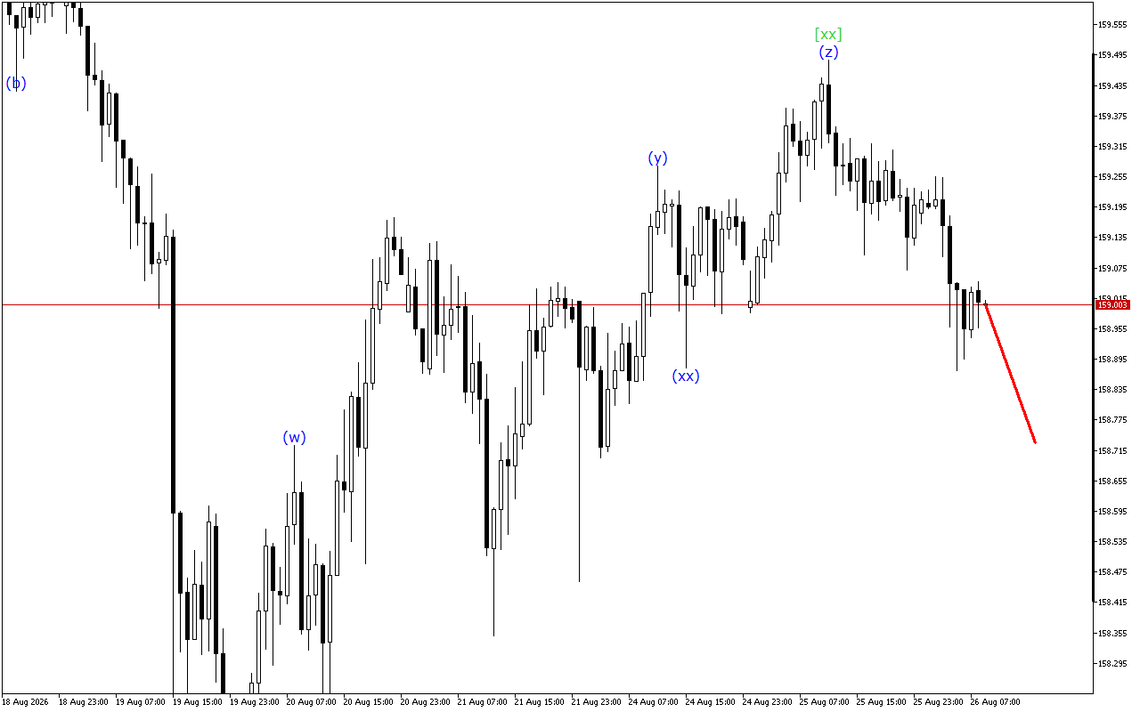 USDJPY H1: 26.8.2026 유럽 세션을 위한 파동 분석