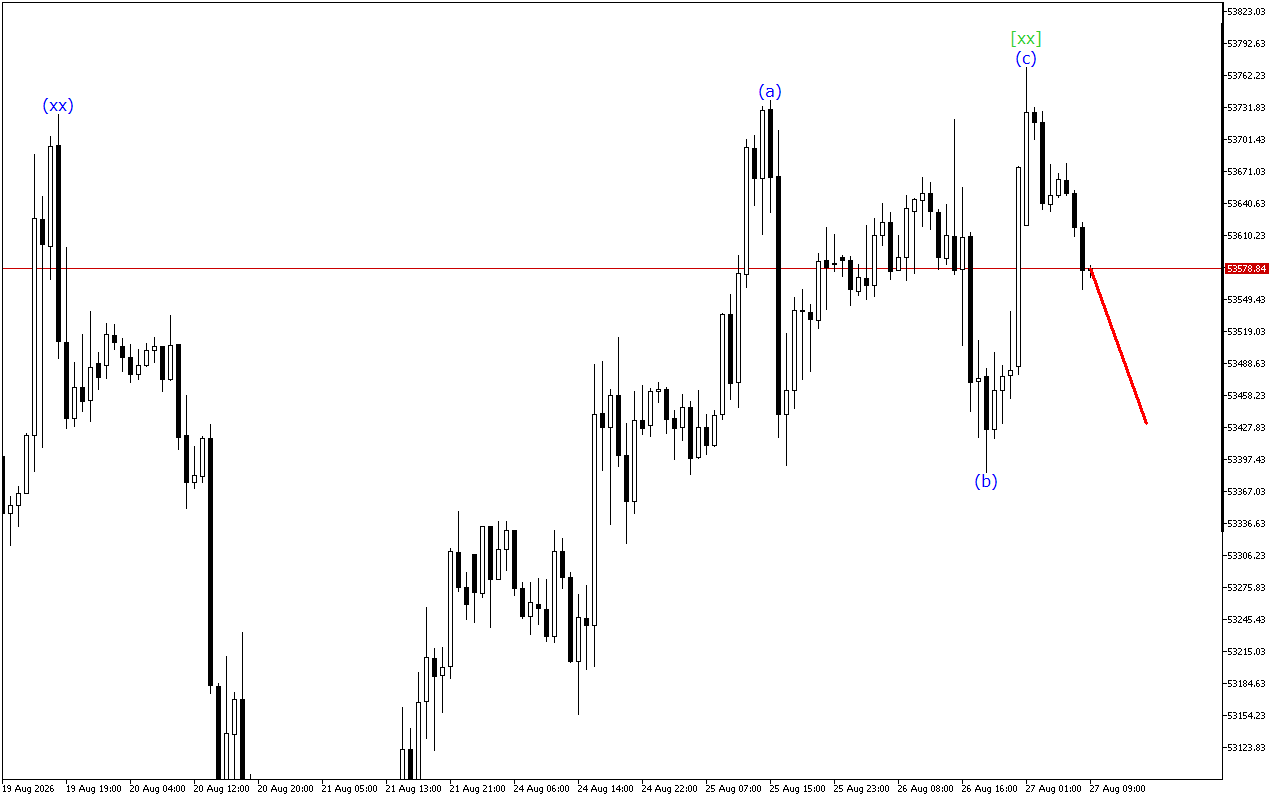 Dow Jones H1: Wave Analysis for the European Session on 27.8.2026